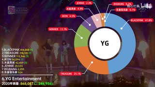 GAON 2020年KPOPエンターテインメント別アルバム売上TOP20 (8月31日現在)