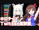 ホロライブTwitterフォロワー数ランキング【2017-2020】【hololive】