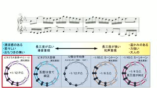 【古典音律聞き比べ】バッハ 2声のインベンション第1番 ( BWV 772 )、第2番 ( BWV 773 )