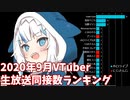 【2020年9月】VTuberライブ月間同接1位ランキング【バーチャルユーチューバー】