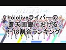 hololiveライバーの蒼天画廊におけるR-18割合ランキング