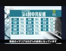 世界で最も中国を嫌っているのは日本！ 脱特亜は順調な模様