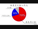 おまえとおったらおもろいわ（当社調べ）