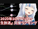 【2020年10月】VTuber生放送・月間同接1位ランキング【バーチャルユーチューバー】
