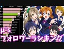 μ's声優Twitterフォロワー数ランキング 2010-2020【ラブライブ】