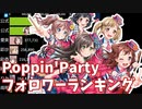 【バンドリ】Poppin'Party声優Twitterフォロワー数ランキング 2015-2020【ポピパ】