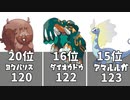 【ポケモン】ランクマッチで使えるポケモンのHP種族値ランキングベスト20【冠の雪原】