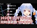 【2020年11月】VTuber生放送・月間同時接続数ランキング【バーチャルユーチューバー】