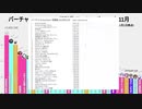 11月 バーチャルYouTuber 新規登録数・視聴数ランキング 2020年
