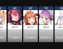 【ランキング】2020年11月　人気VTuber登録者数ランキング50