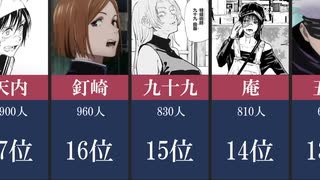 【ランキング】2020年12月時点　呪術廻戦のキャラクター名字ランキング」