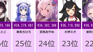 【ランキング】2020年11月　人気VTuberスパチャ総額ランキング66