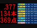 【パワプロ2020】#69 化け物打線！どうなる！？夏五連覇と公式戦１００連勝【ゆっくり実況・栄冠ナイン】
