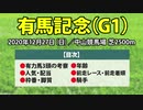 【有馬記念2020予想】見逃し厳禁！好走条件が揃った絶対軸はアノ馬だ！！