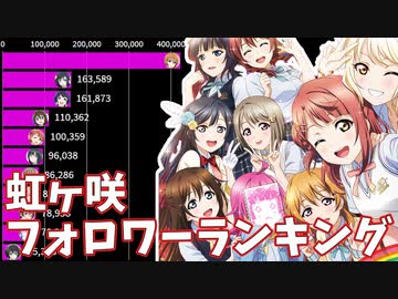 虹ヶ咲声優twitterフォロワー数ランキング 17 ラブライブ 虹ヶ咲学園スクールアイドル同好会 Nicozon