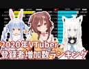 【2020年】VTuberチャンネル登録者数＆年間増加数ランキング【バーチャルユーチューバー】