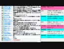 吉村大阪府知事の会見内容に噛みつく蓮舫参院議員（立憲民主党）とビジネス関係者入国受け入れを政府は継続決定の回