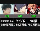 【歌い手】YouTube『シャルル』再生数TOP10【比較】【ランキング】