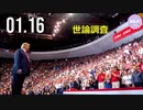 ギャラップ世論調査、トランプ大統領が人気