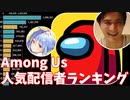 Among Us人気配信者ランキングTOP15【宇宙人狼/アマングアス】