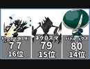 【ポケモン剣盾】シリーズ8で使える禁止級伝説の素早さ種族値ランキング【竜王戦】