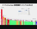 1月 vtuber 新規登録数・視聴数ランキング 2021年