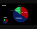 2019~2020 ゲームハード/ソフト売上シェアの変遷
