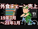 居酒屋がいかに厳しいか分かる外食チェーン既存店売上高の前年同月比推移【2019年7月-2021年1月】