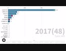 衆議院政党別議席数の推移【ランキング】1949-2017