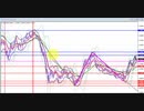 2021年　2月21日　ユーロドルのチャート分析