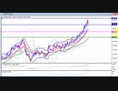 2021年　2月28日　ポンド円のチャート分析