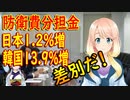 【韓国の反応】米国との防衛費分担金で韓国は13.9％増だったのに対し日本は1.2％上昇だから日本はズルい！【世界の〇〇にゅーす】