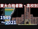 【最新】東大合格者数ランキング・TOP15高校の推移 1949-2021