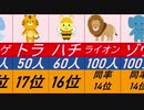 人間を最も殺している動物ランキング　2016ver