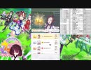 【ウマ娘プリティーダービー】サクラバクシンオーでURAファイナル長距離を突破する(後半)