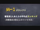 M-1グランプリ　決勝常連組の平均点ランキング