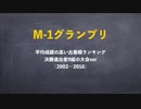 M-1グランプリ平均成績の高い出番順ランキング【決勝進出組が9組の大会ver】
