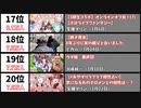 【2021年3月】最も同接数が多かった生配信20選【日本YouTube Live】