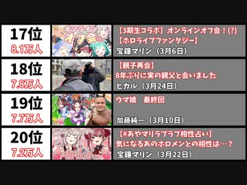 【2021年3月】最も同接数が多かった生配信20選【日本YouTube Live】