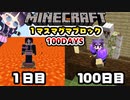 【マイクラ】１マスマグマブロック100日間サバイバル生活したらどうなる？part10最終回【100Days/マインクラフト/Minecraft/ゆっくり実況】