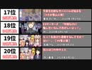 Project Winter実況 - 最も再生回数の多い動画20選【日本編】【雪山人狼】