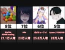 【2021年3月】最も登録者数を増やしたチャンネル20選【日本YouTube】