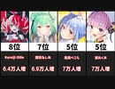 【2021年3月】最もチャンネル登録者数を増やしたVTuber20選