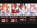 【4月18日版】ウマ娘 - 競技場TOP30が最も使用しているウマ娘32選【ウマ娘 プリティーダービー】