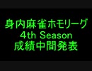 ホモリーグ４ｓ　成績中間発表
