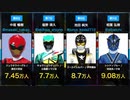 【ガオレンジャー〜ゼンカイジャー】21世紀スーパー戦隊ヒーロー男性俳優陣Twitterフォロワー数ランキング（トッキュウ7号・先代アカニンジャー等一部除くメインメンバーのみ）