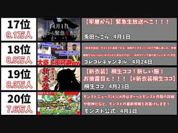 【2021年4月】最も同接数が多かった生配信20選【日本YouTube Live】