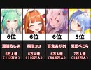 【2021年4月】最もチャンネル登録者数を増やしたVTuber20選