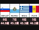 最も中央年齢の高い国20選
