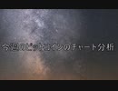 2021年5月22日　ビットコインのチャート分析